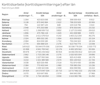 Korttidsarbete tabell
