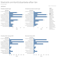 Korttidsarbete diagram
