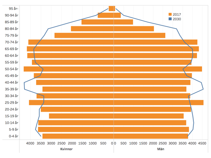 Befolkningsprognos 2017 jämfört med 2030, ålder och könsfördelat