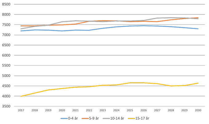 Befolkningsprognos 0-17 år 2017-2030