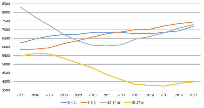Tidsserie över antalet barn 0-17år 2005-2017. åldersuppdelat. Källa SCB och Arbetsförmedlingen