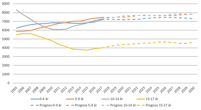 Befolkningsprognos för barn (0-17 år) 2005-2030. Åldersuppdelat. Källa SCB och Arbetsförmedlingen